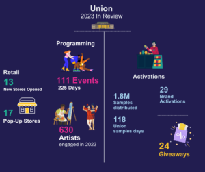 Union Station Marketing and Activations Recap 2023